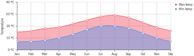 The climate of Valencia